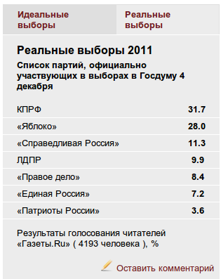 http://gazeta.ru/politics/elections2011/