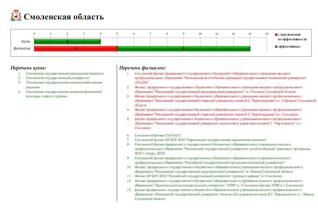 мониторинг вузов, Смоленская область.JPG