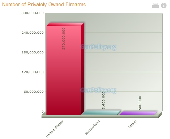 gun_ownership_us_switz_israel.jpg