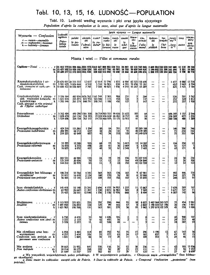 1931_Census_of_Poland_Taable_10_Ludnosc-_Population-pg.15.jpg
